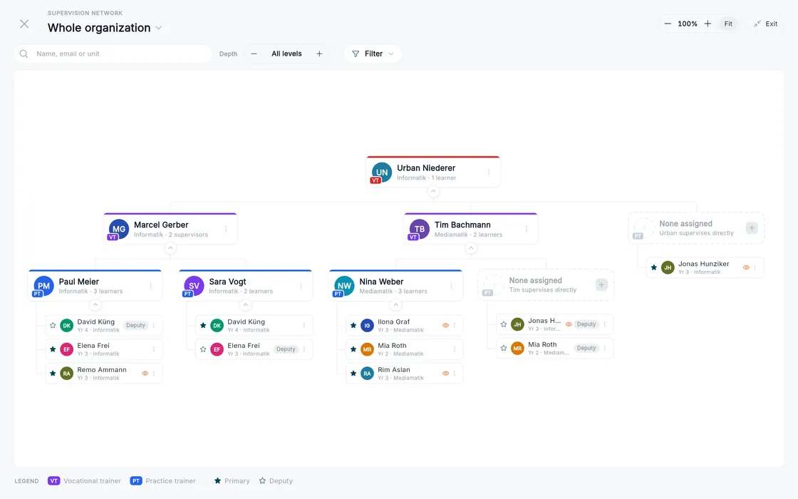 Company structure with locations, teams and the supervision network