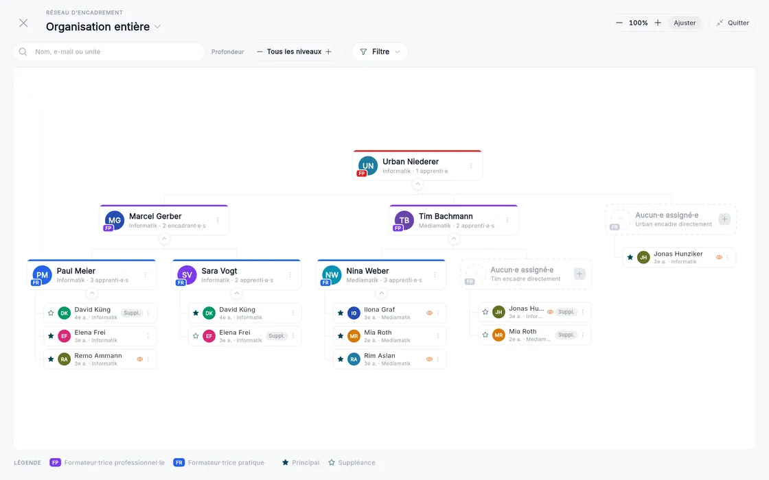 Structure de l’entreprise avec sites, équipes et réseau d’encadrement