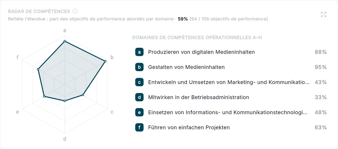 Radar des compétences par domaine de compétence