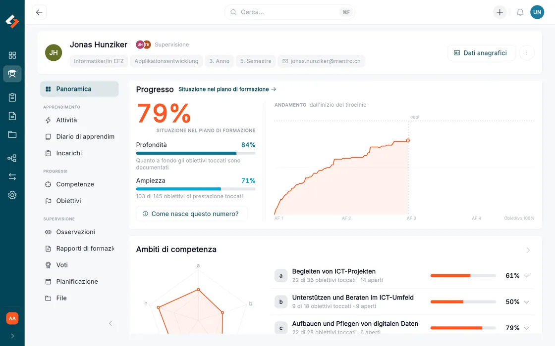 Dashboard di un apprendista con progressi, mix di prove e indicatori